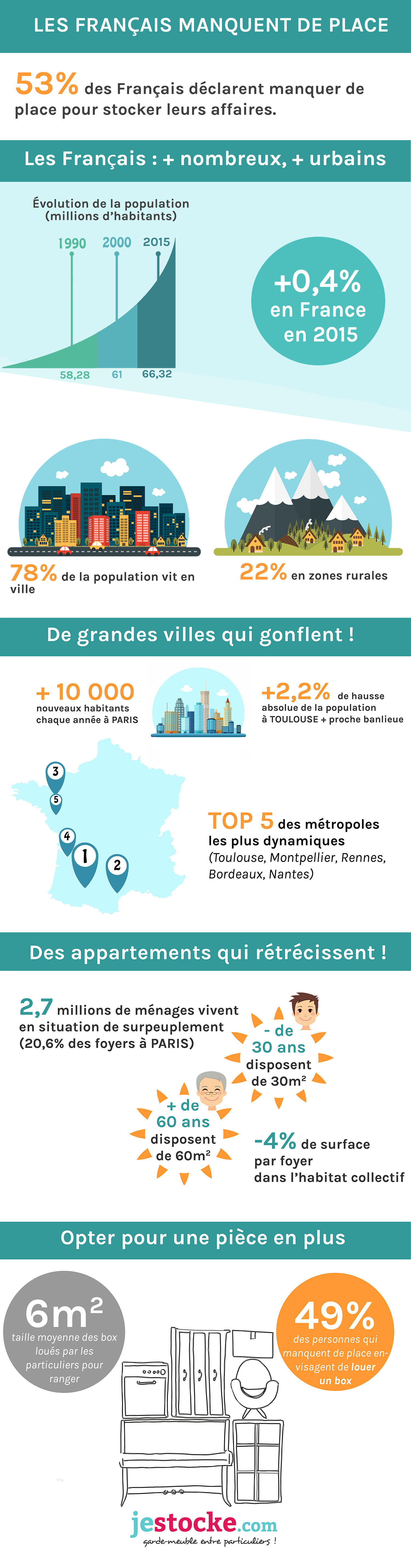Les Français manquent de place